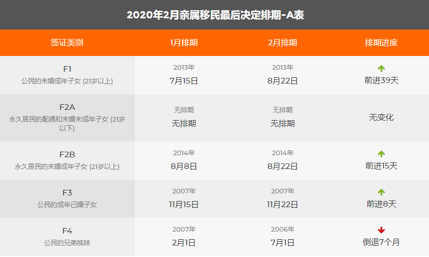 注意:2020年2月美國移民綠卡排期表新鮮出爐