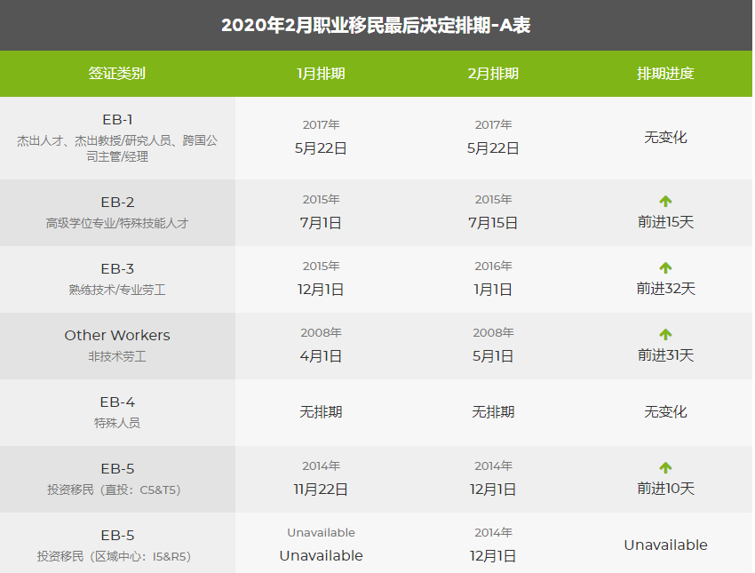 注意:2020年2月美國移民綠卡排期表新鮮出爐