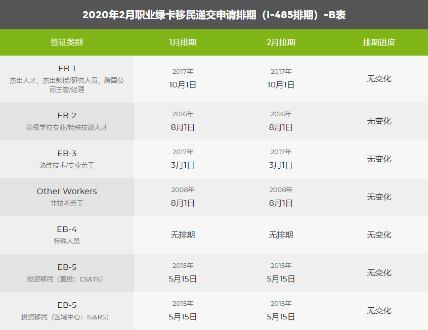 注意:2020年2月美國移民綠卡排期表新鮮出爐